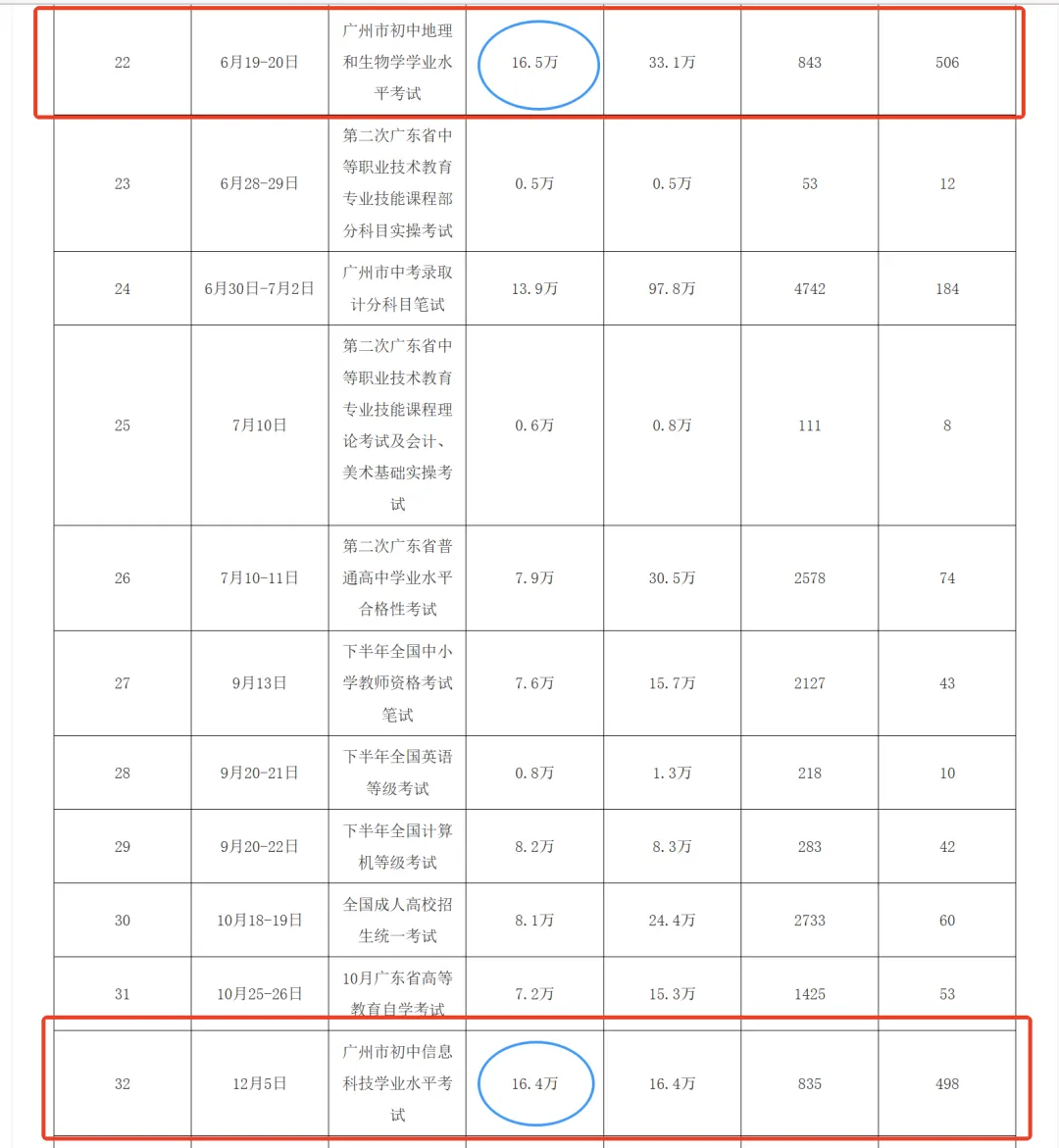 26届中考人数大涨,将突破16万?速看 第4张