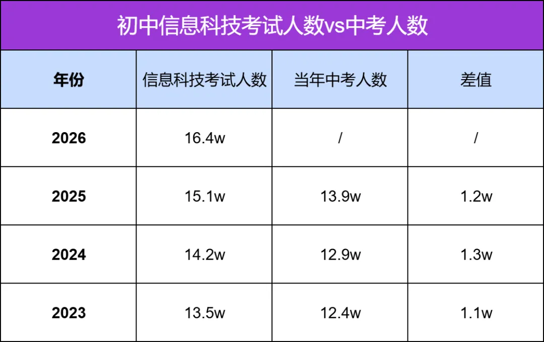26届中考人数大涨,将突破16万?速看 第7张