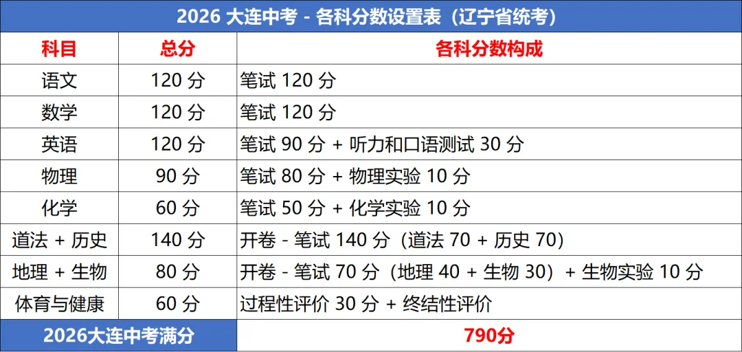 2026辽宁中考,各科失分多少才能考进24中、育明、8中 第2张
