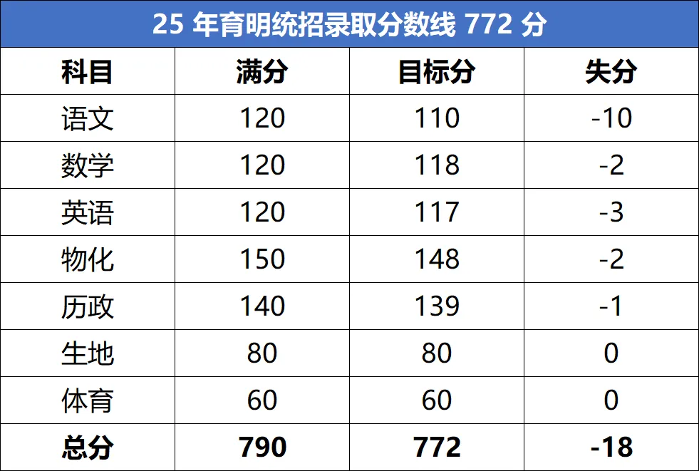 2026辽宁中考,各科失分多少才能考进24中、育明、8中 第6张