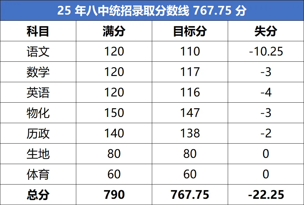 2026辽宁中考,各科失分多少才能考进24中、育明、8中 第8张