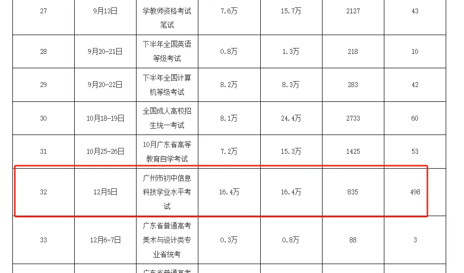 广州中考人数将突破16万?竞争更激烈了? 第2张