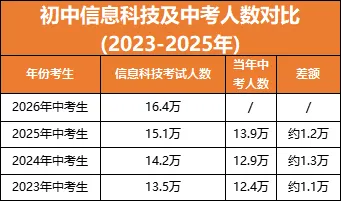 广州中考人数将突破16万?竞争更激烈了? 第3张