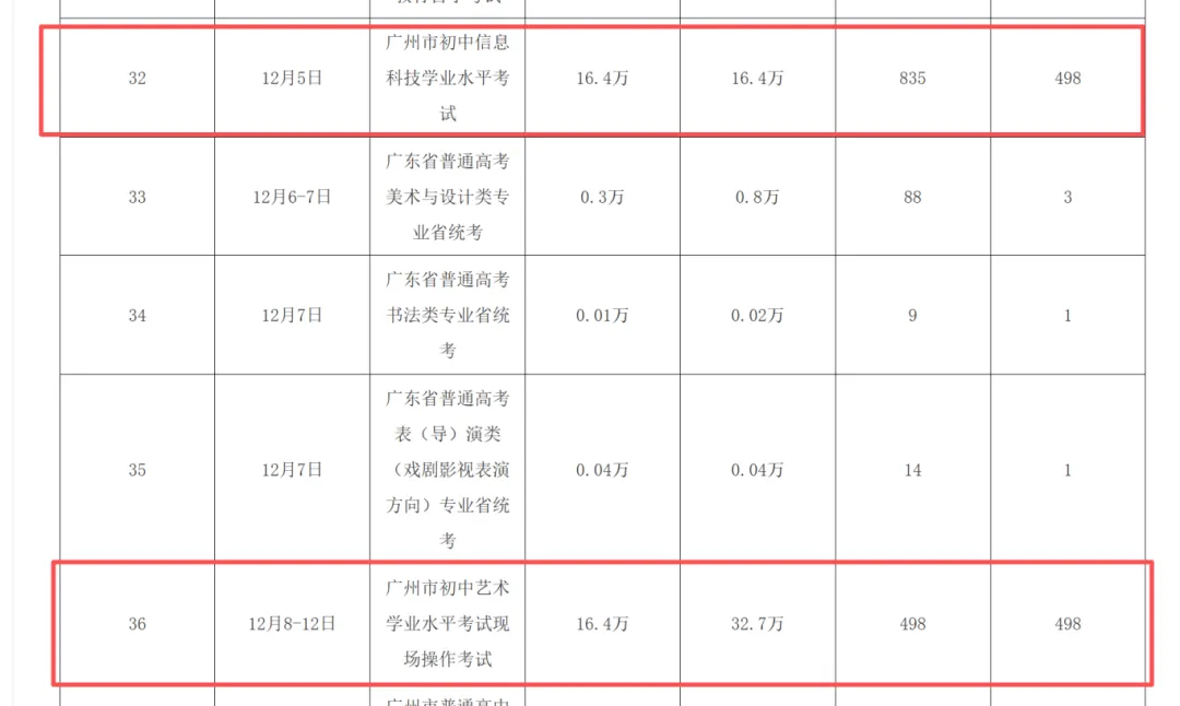 2026广州中考人数再创新高!16.4万应届生迎考,新增1.5万普高学位迎机遇 第4张