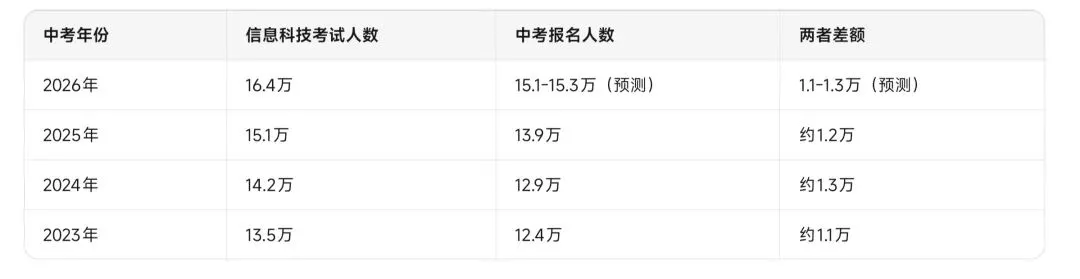 2026广州中考人数再创新高!16.4万应届生迎考,新增1.5万普高学位迎机遇 第5张