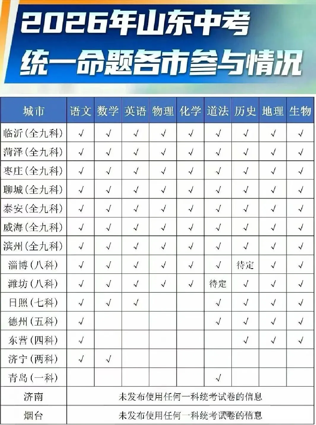 26年中考,山东16地市参与统一命题情况 第1张