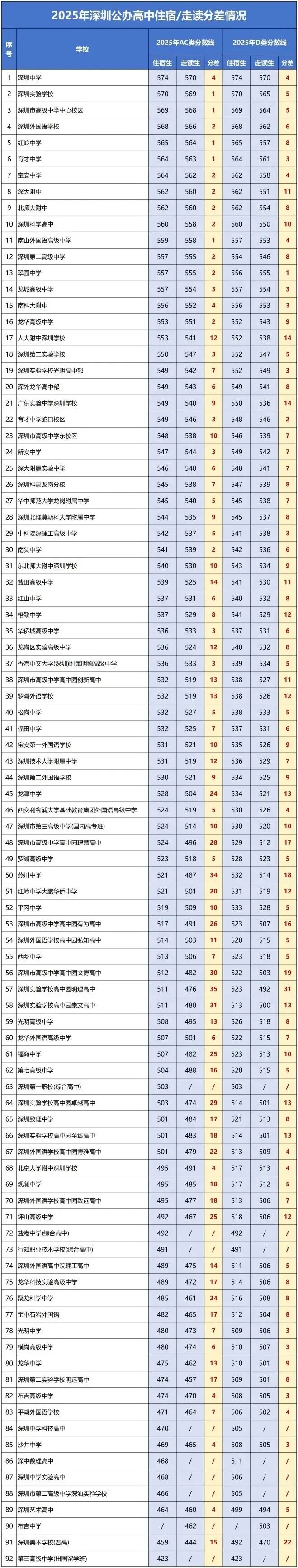 深度解析丨深圳中考四大降分路径盘点! 第9张