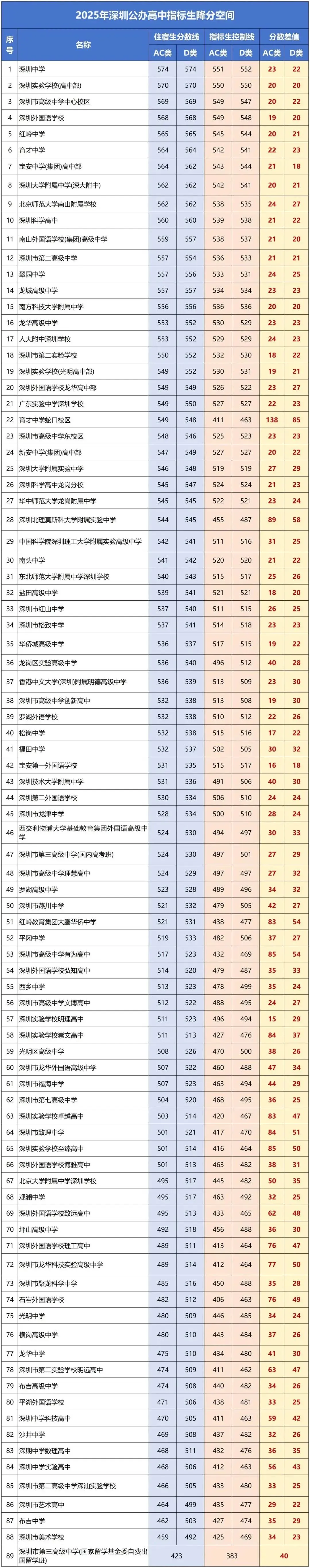 深度解析丨深圳中考四大降分路径盘点! 第13张