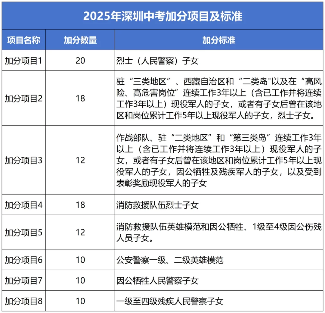 深度解析丨深圳中考四大降分路径盘点! 第18张