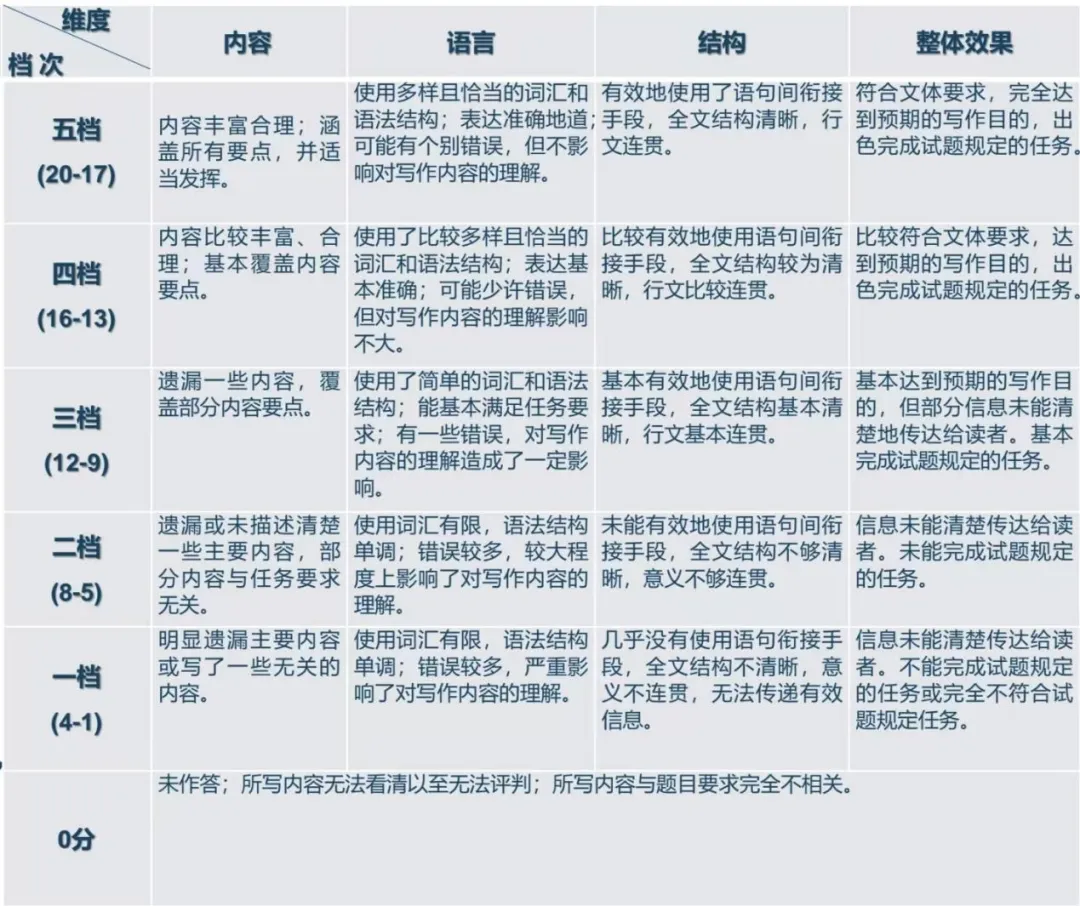 中考命题改革也未必不可能“一蹴而就”:试看海南中考英语命题 第32张