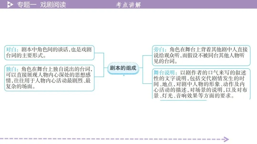 【最新2026年中考总复习】文学作品阅读:戏剧阅读·考点讲解、训练(课件) 第17张 【最新2026年中考总复习】文学作品阅读:戏剧阅读·考点讲解、训练(课件) 第17张