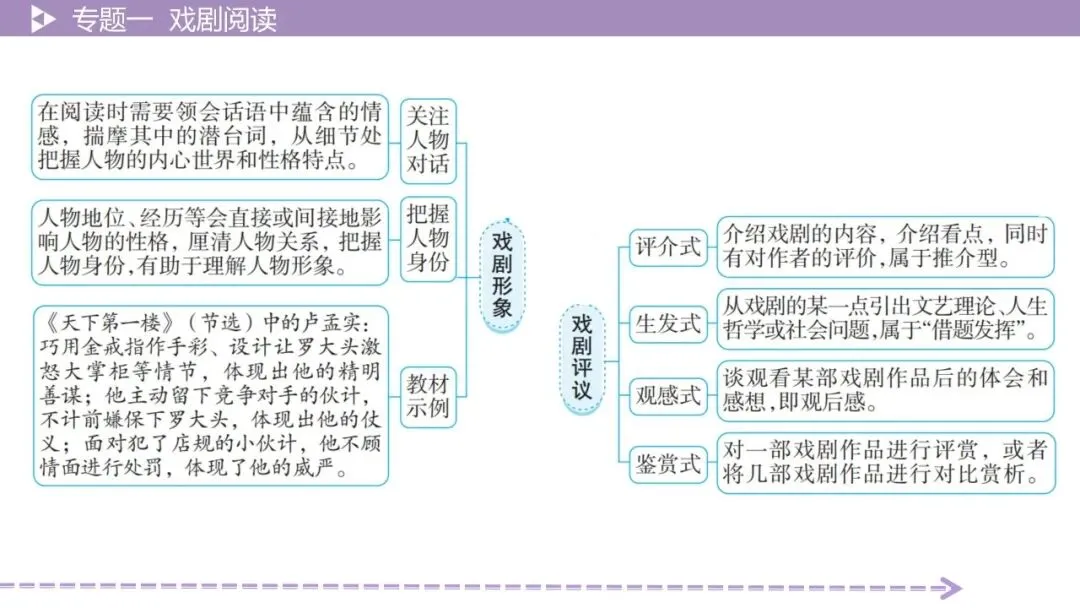 【最新2026年中考总复习】文学作品阅读:戏剧阅读·考点讲解、训练(课件) 第19张 【最新2026年中考总复习】文学作品阅读:戏剧阅读·考点讲解、训练(课件) 第19张