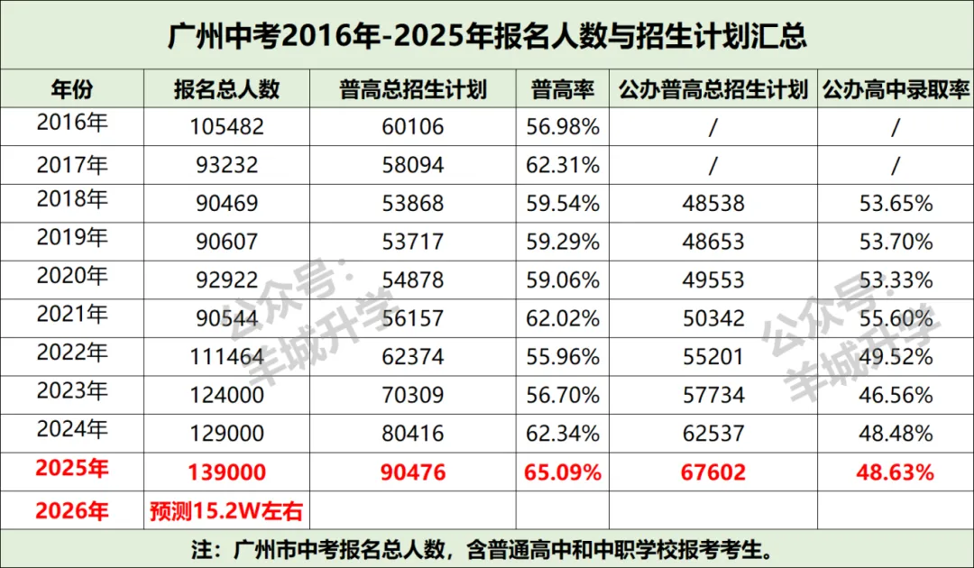 中考人数大涨!26届将突破16万?破记录! 第6张