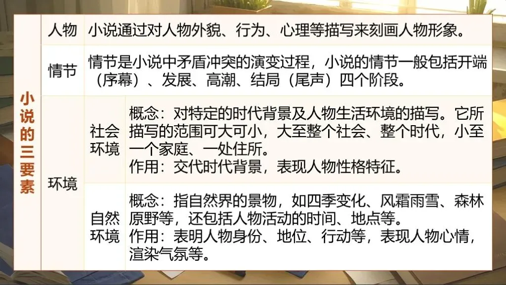 「免费领取」中考复习《小说阅读》| 一个课件彻底吃透小说阅读知识点! 第7张