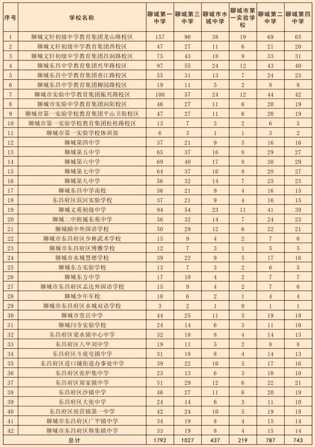 2025年聊城市一城四区中考指标生详解及2026年指标生预测 第2张
