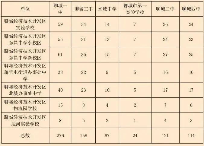 2025年聊城市一城四区中考指标生详解及2026年指标生预测 第3张