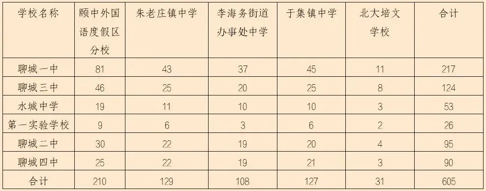 2025年聊城市一城四区中考指标生详解及2026年指标生预测 第5张