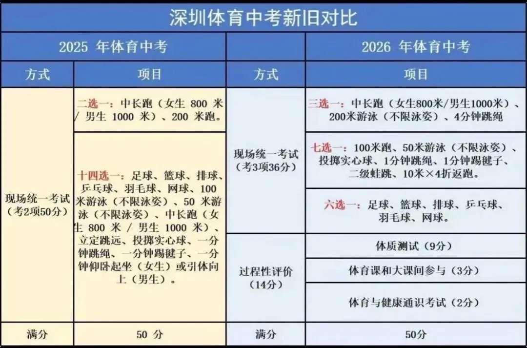 2026年中考重大调整:一场关乎千万家庭的教育革命 第1张