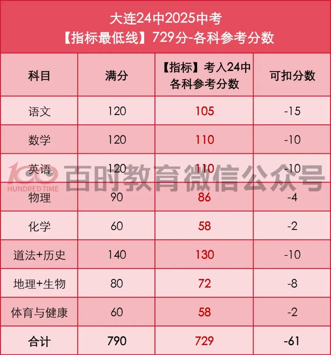被二十四中录取各科要多少分?大连中考分数如何设置? 第5张
