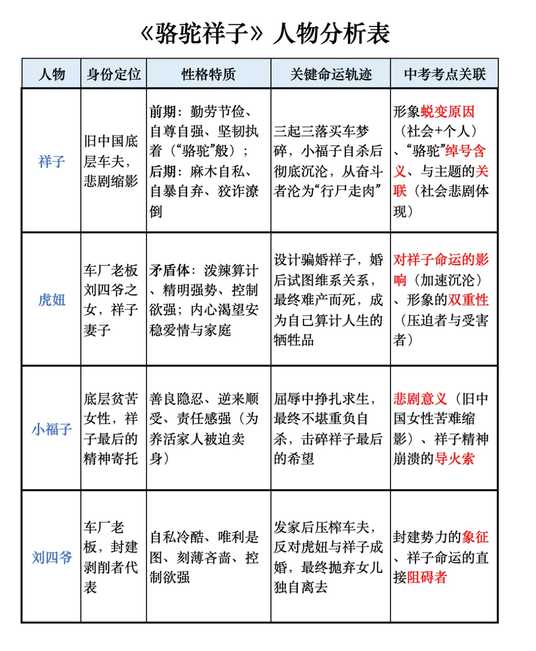 中考名著系列13:《骆驼祥子》人物分析与中考考点梳理 第2张