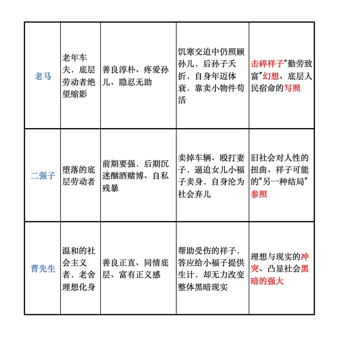中考名著系列13:《骆驼祥子》人物分析与中考考点梳理 第3张