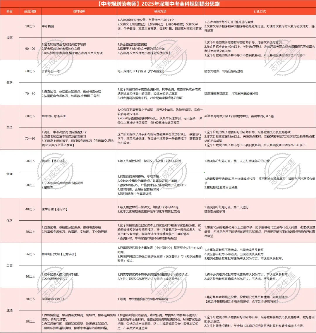 免费领!深圳中考寒假冲刺包 第2张