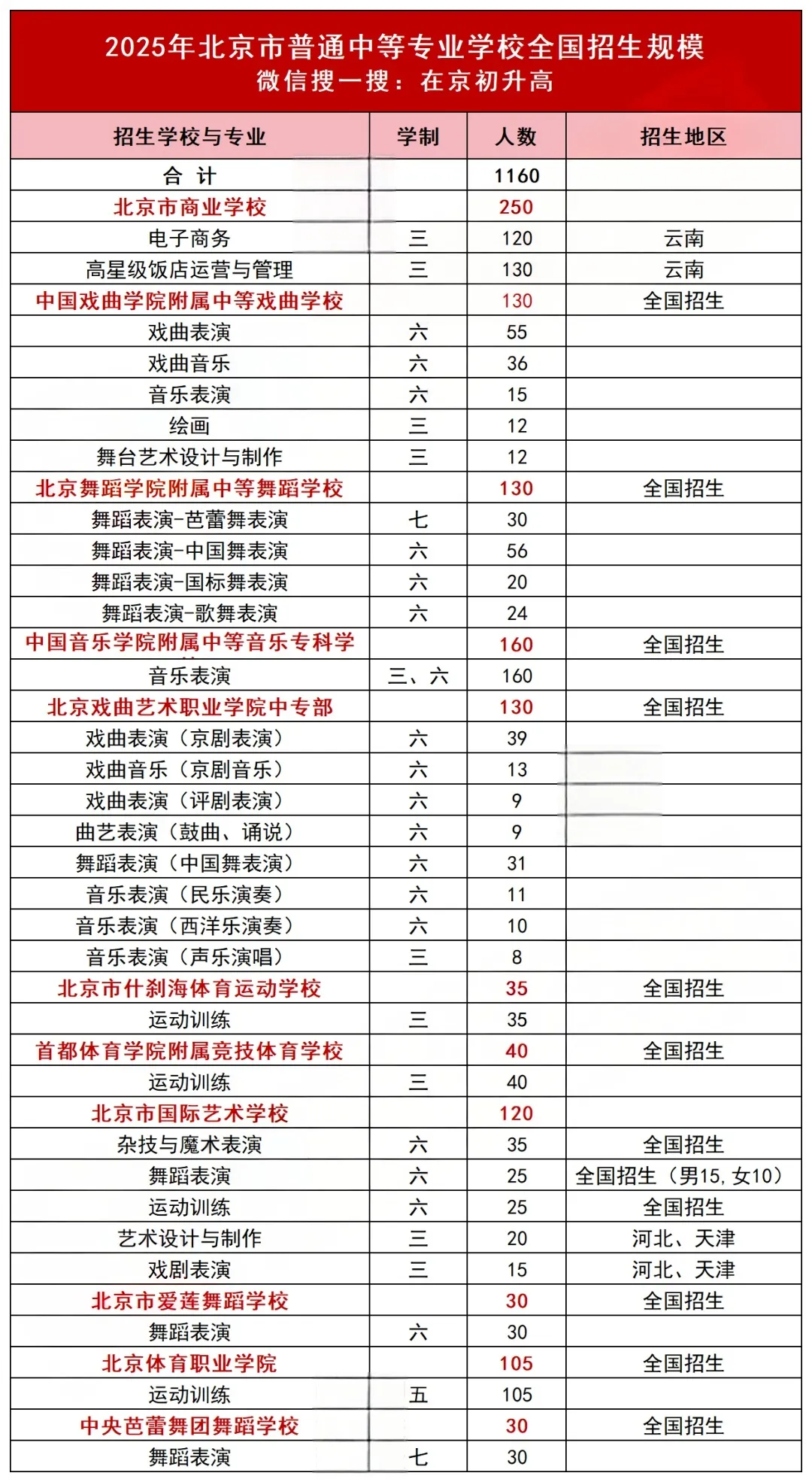 14397人!北京中考中专、高职和人才贯通招生规模一览! 第8张