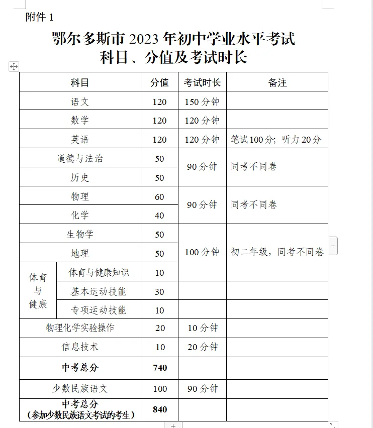 速递!鄂尔多斯市2023年中考方案发布 第5张