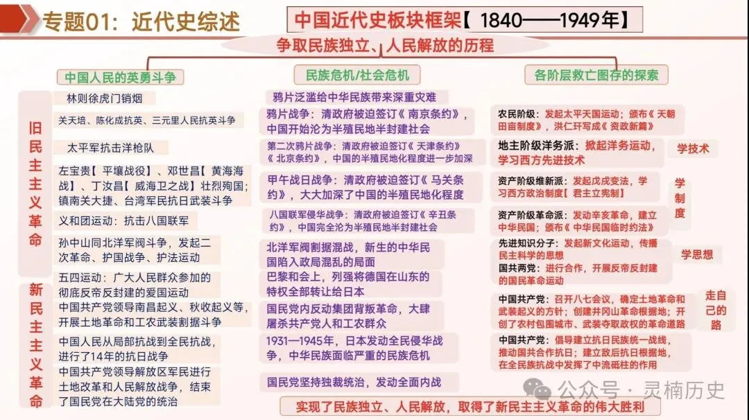 中考复习|中国近代史 第3张