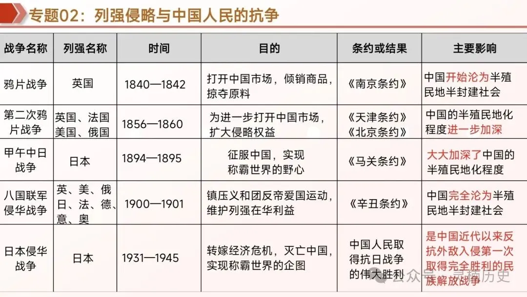 中考复习|中国近代史 第4张