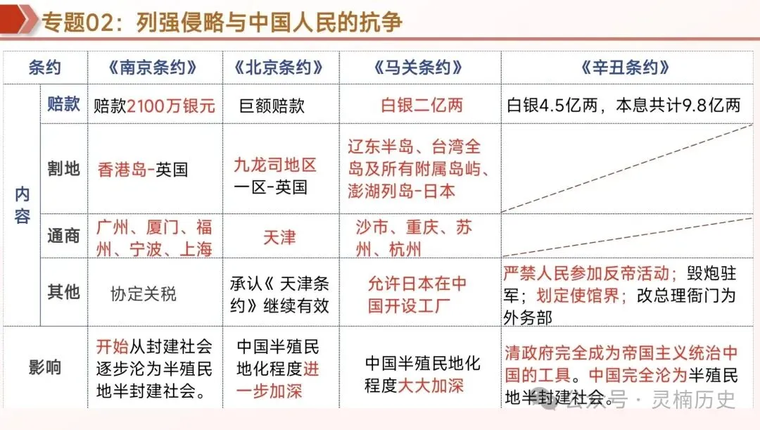 中考复习|中国近代史 第5张