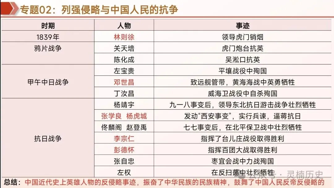 中考复习|中国近代史 第6张