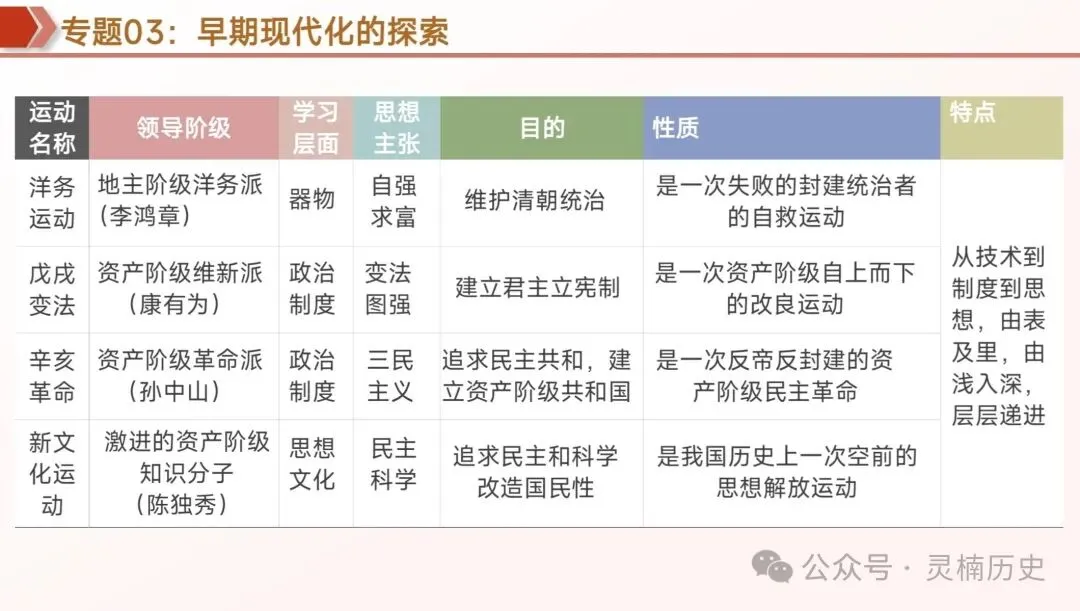 中考复习|中国近代史 第9张