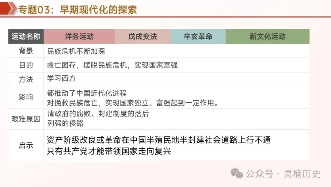 中考复习|中国近代史 第10张