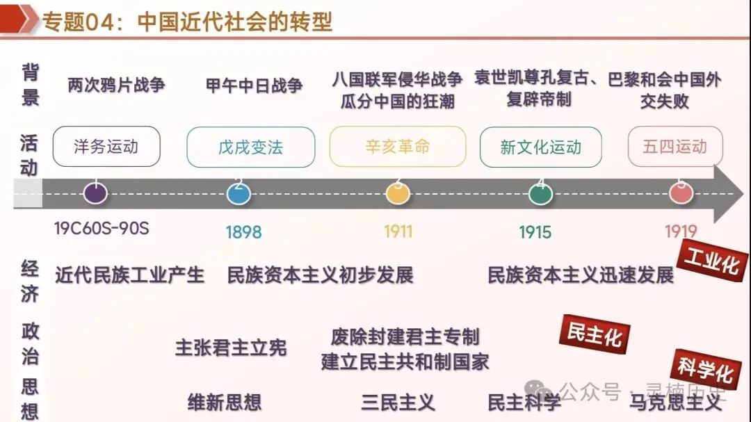 中考复习|中国近代史 第12张