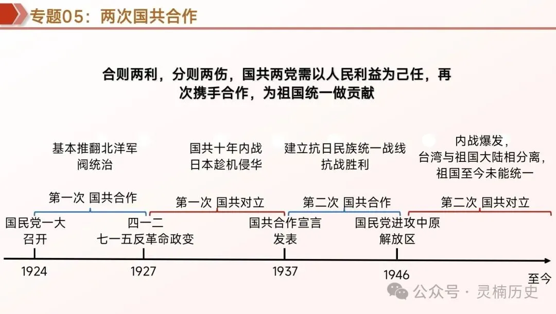 中考复习|中国近代史 第14张