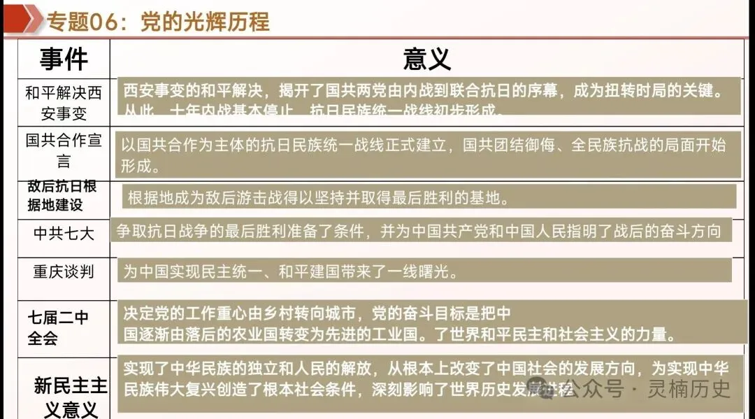 中考复习|中国近代史 第16张