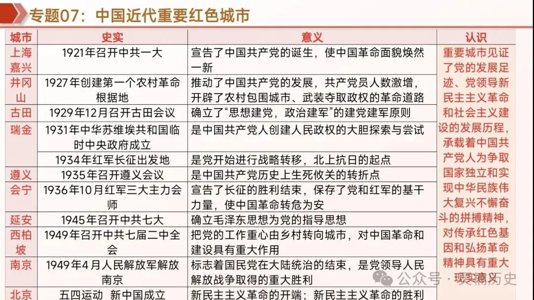 中考复习|中国近代史 第17张