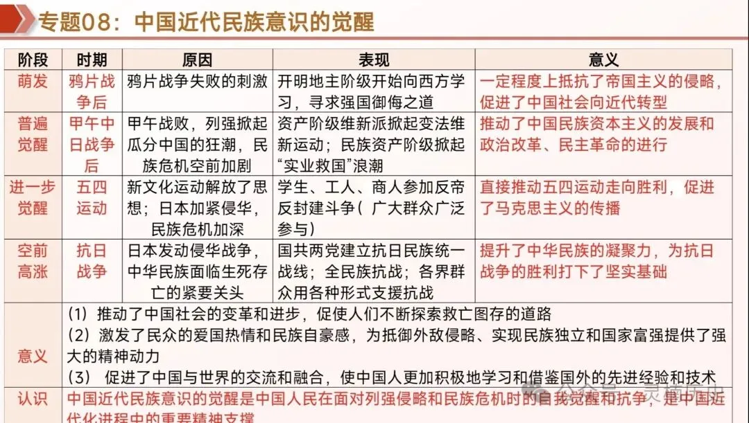 中考复习|中国近代史 第18张