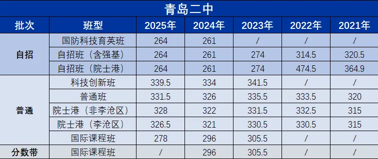 青岛中考近5年各个学校录取分数线汇总! 第3张
