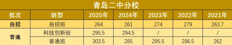 青岛中考近5年各个学校录取分数线汇总! 第4张