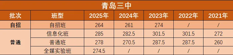 青岛中考近5年各个学校录取分数线汇总! 第5张
