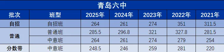 青岛中考近5年各个学校录取分数线汇总! 第6张