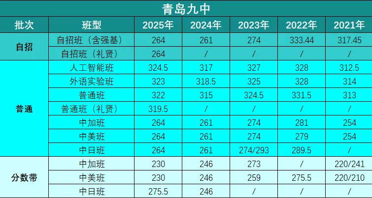青岛中考近5年各个学校录取分数线汇总! 第7张
