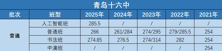 青岛中考近5年各个学校录取分数线汇总! 第9张