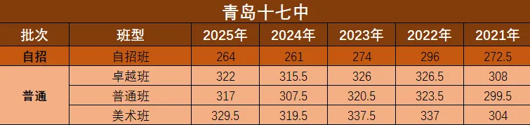 青岛中考近5年各个学校录取分数线汇总! 第10张