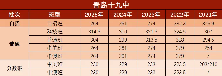 青岛中考近5年各个学校录取分数线汇总! 第11张