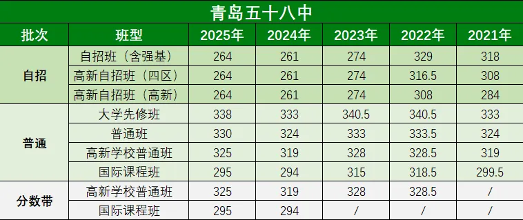 青岛中考近5年各个学校录取分数线汇总! 第13张