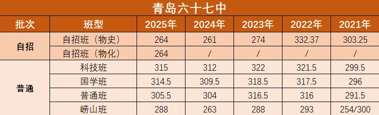 青岛中考近5年各个学校录取分数线汇总! 第15张