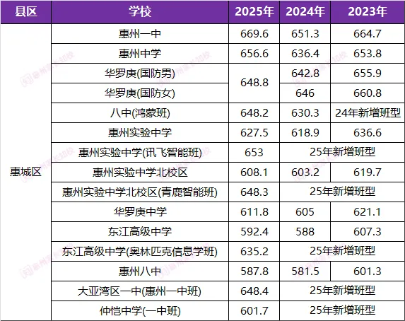 初三家长必看!惠州近3年中考录取分数线汇总! 第3张